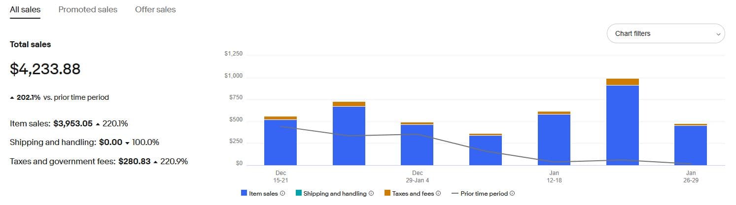 Sales breakdown Dec 15 - Jan 29 showing $4,233.88 total, up 202%