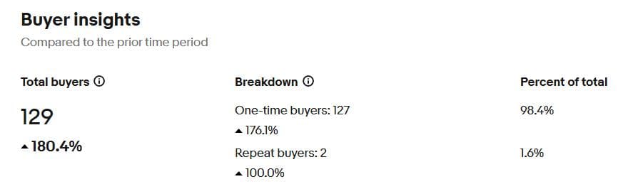 Buyer insights showing 129 total buyers, up 180.4%